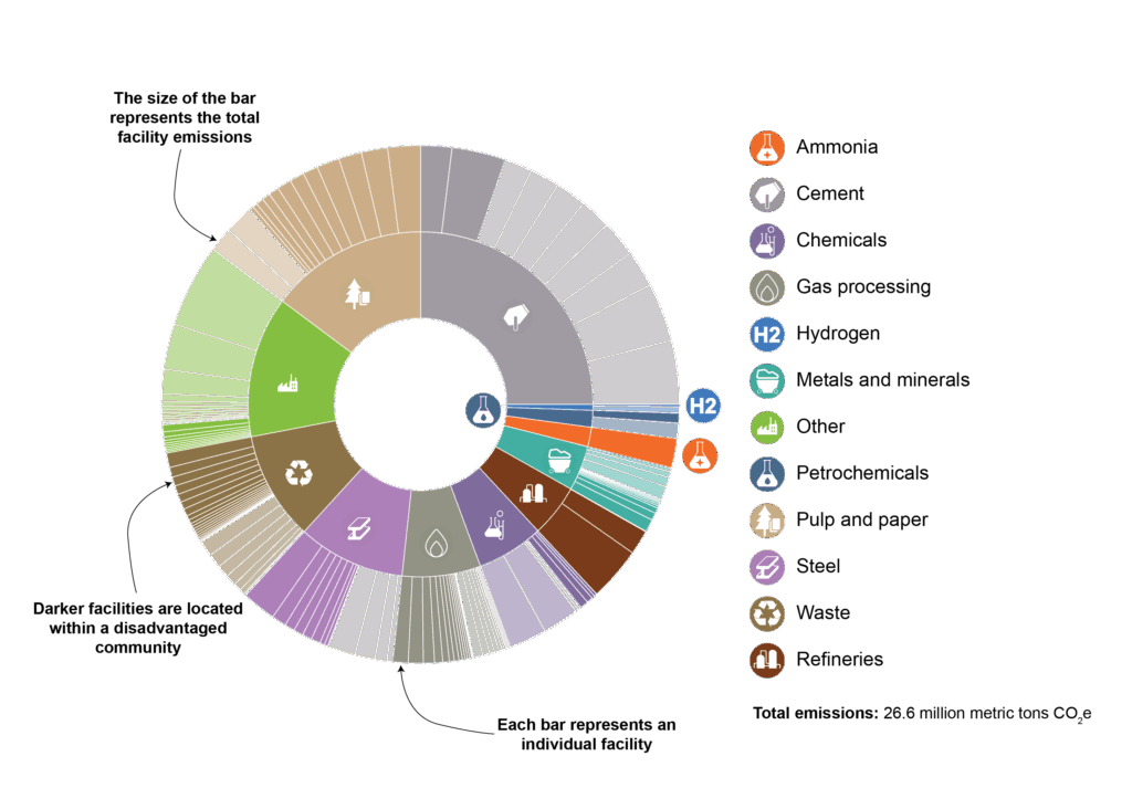 This sunburst diagram shows the breakdown of emissions from industrial facilities by sector. On the outer ring, the emissions are then further broken down by facility and the darker facilities are located within a disadvantaged community.