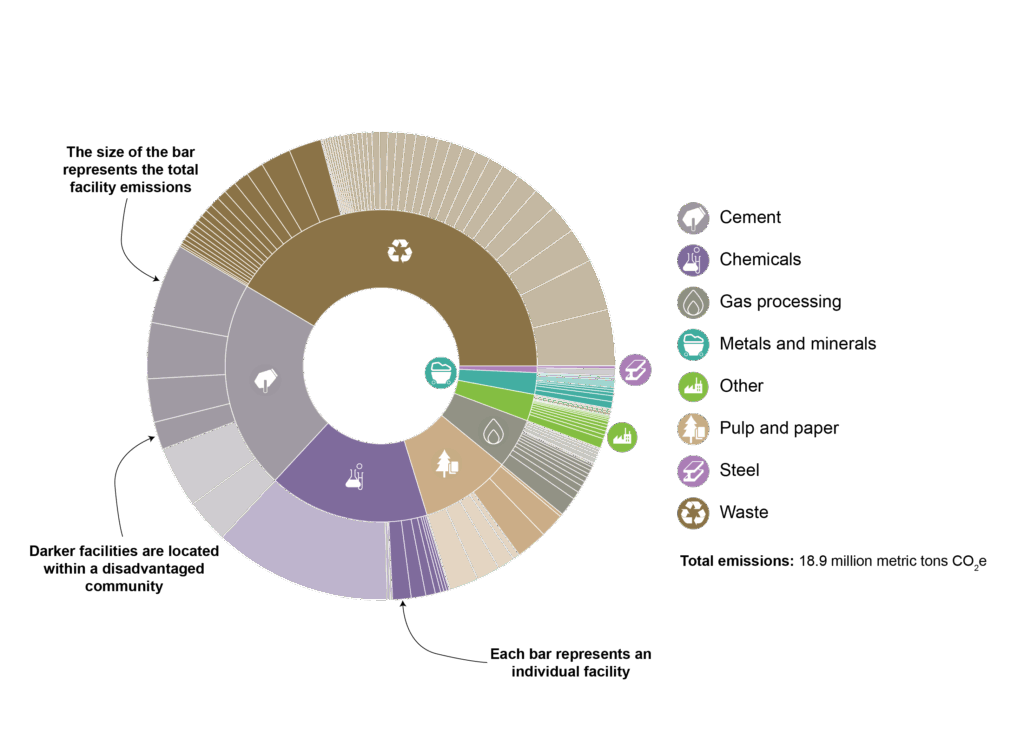 This sunburst diagram shows the breakdown of emissions from industrial facilities by sector. On the outer ring, the emissions are then further broken down by facility and the darker facilities are located within a disadvantaged community.