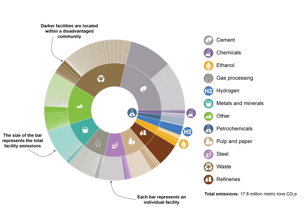 This sunburst diagram shows the breakdown of emissions from industrial facilities by sector. On the outer ring, the emissions are then further broken down by facility and the darker facilities are located within a disadvantaged community.