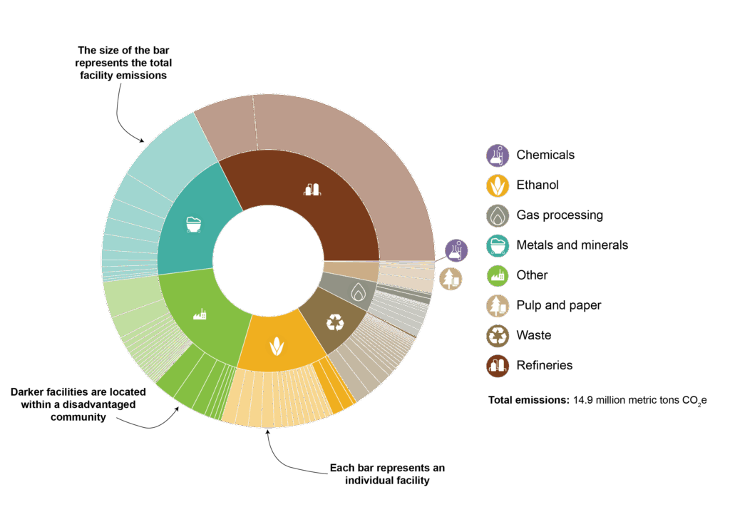 This sunburst diagram shows the breakdown of emissions from industrial facilities by sector. On the outer ring, the emissions are then further broken down by facility and the darker facilities are located within a disadvantaged community.
