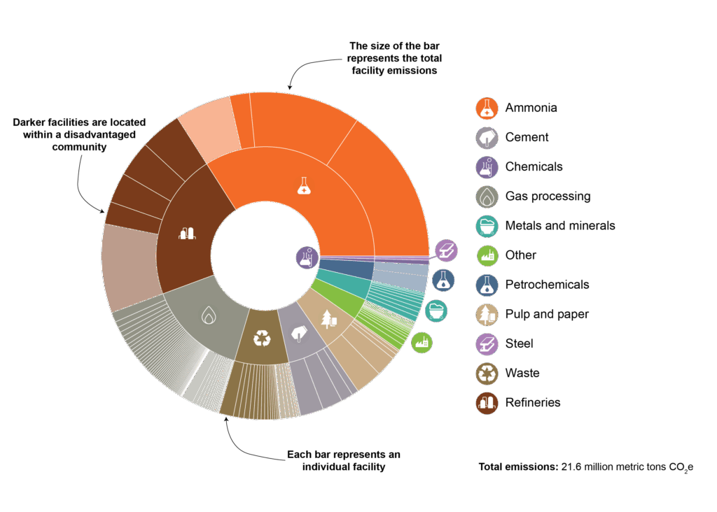 This sunburst diagram shows the breakdown of emissions from industrial facilities by sector. On the outer ring, the emissions are then further broken down by facility and the darker facilities are located within a disadvantaged community. The majority of emissions are coming from the ammonia and refinery sector.