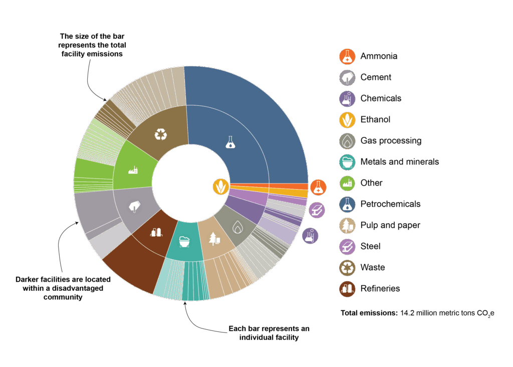 This sunburst diagram shows the breakdown of emissions from industrial facilities by sector. On the outer ring, the emissions are then further broken down by facility and the darker facilities are located within a disadvantaged community.