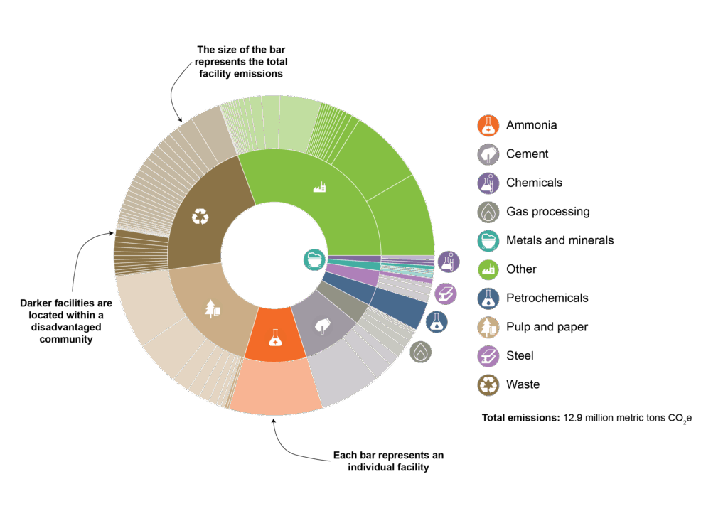 This sunburst diagram shows the breakdown of emissions from industrial facilities by sector. On the outer ring, the emissions are then further broken down by facility and the darker facilities are located within a disadvantaged community.