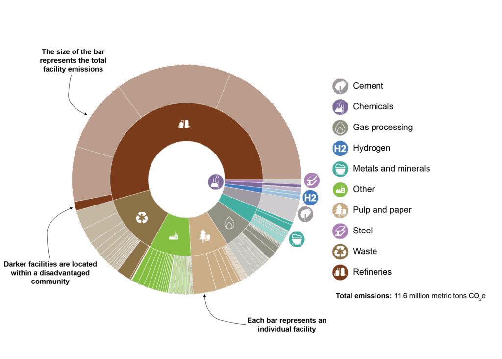 This sunburst diagram shows the breakdown of emissions from industrial facilities by sector. On the outer ring, the emissions are then further broken down by facility and the darker facilities are located within a disadvantaged community. The majority of emissions come from the refinery sector.