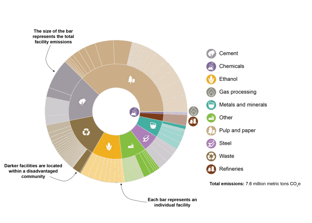 This sunburst diagram shows the breakdown of emissions from industrial facilities by sector. On the outer ring, the emissions are then further broken down by facility and the darker facilities are located within a disadvantaged community. The majority of emissions come from the ethanol and pulp & paper sectors.